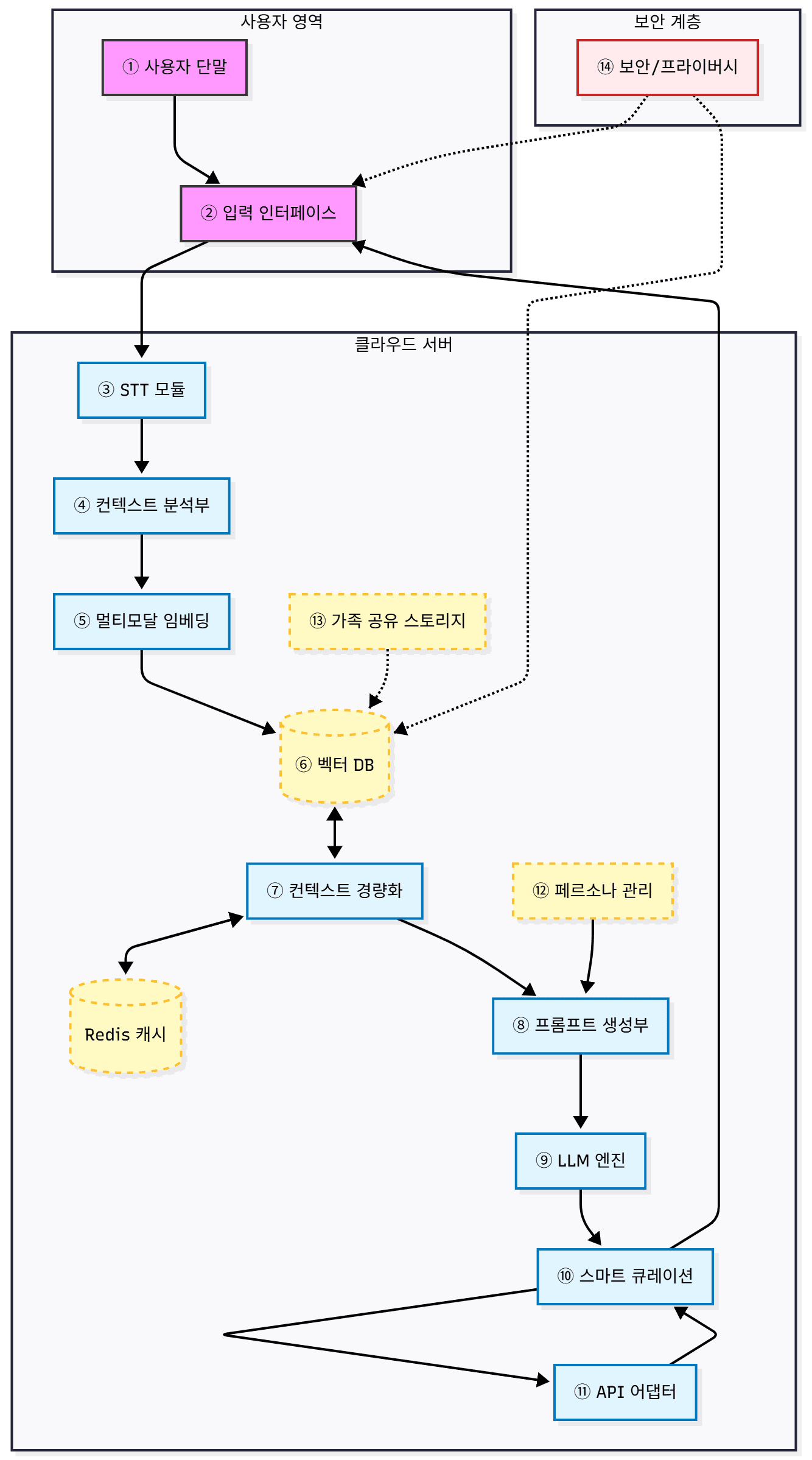 시스템 아키텍처