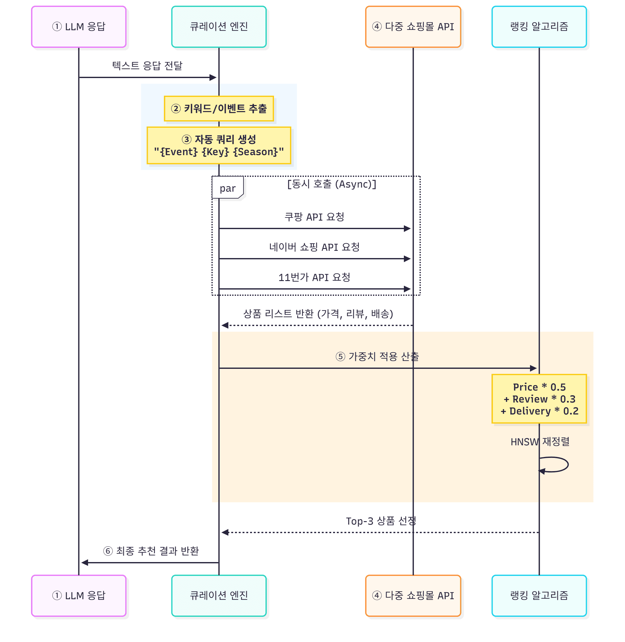 큐레이션 프로세스